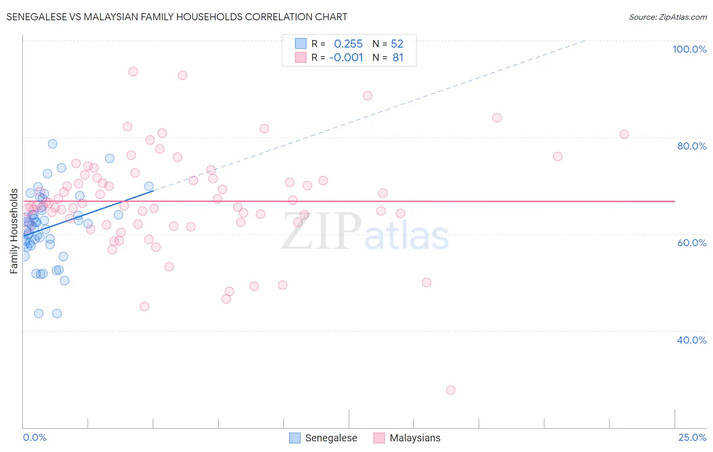 Senegalese vs Malaysian Family Households