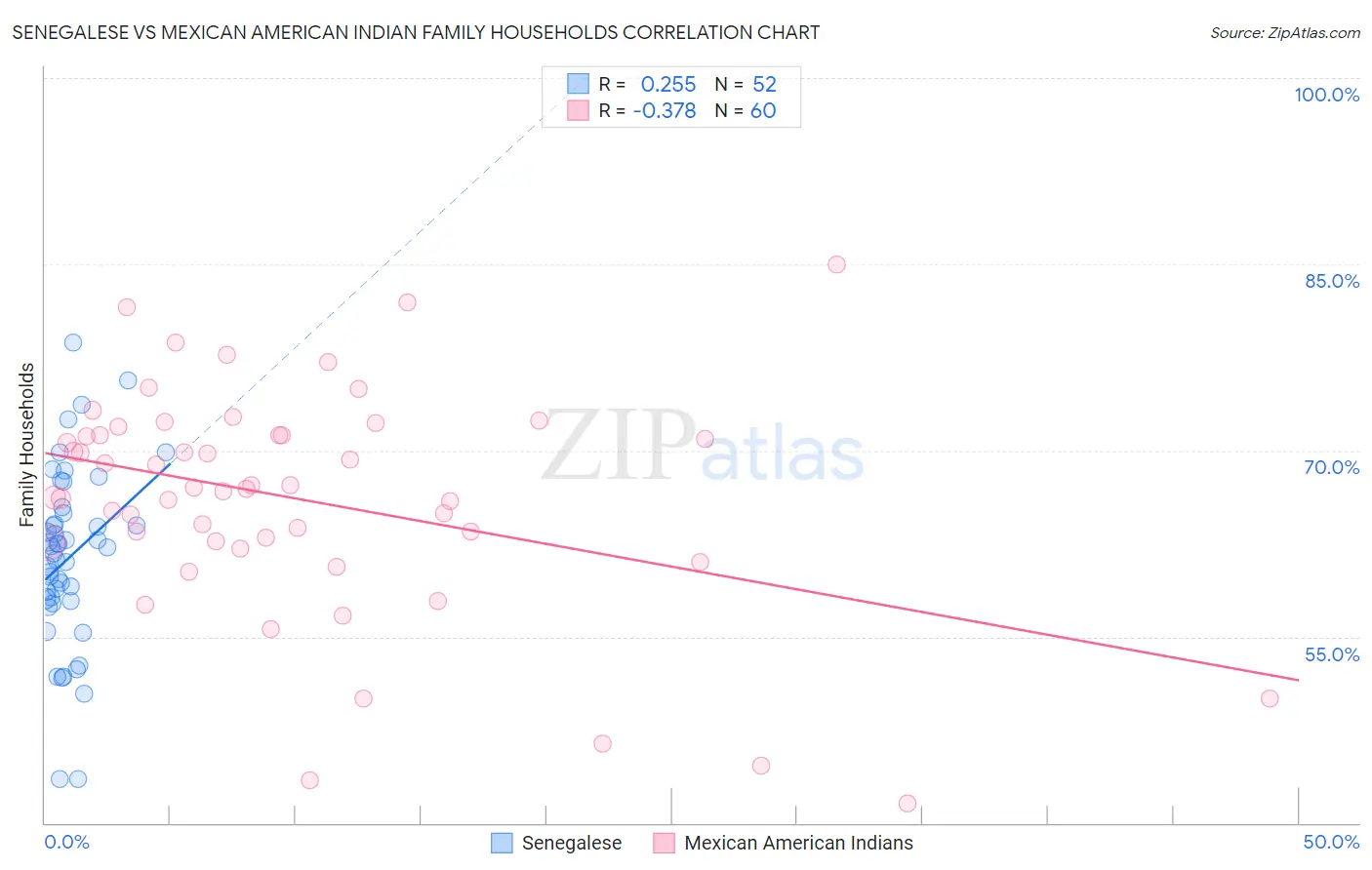 Senegalese vs Mexican American Indian Family Households