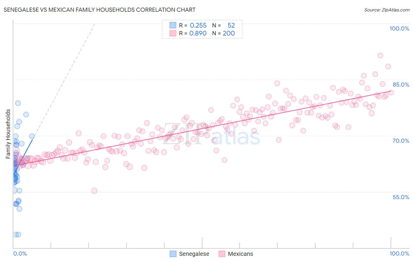 Senegalese vs Mexican Family Households