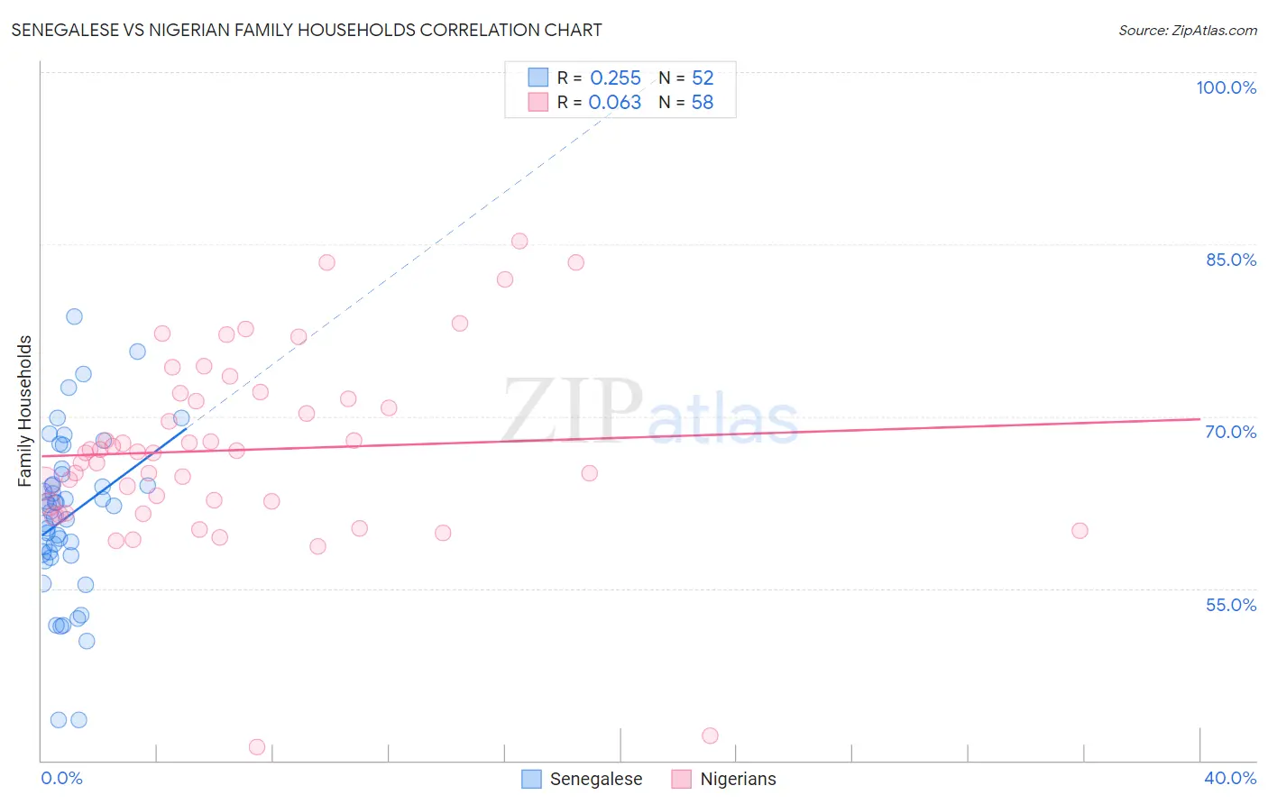 Senegalese vs Nigerian Family Households