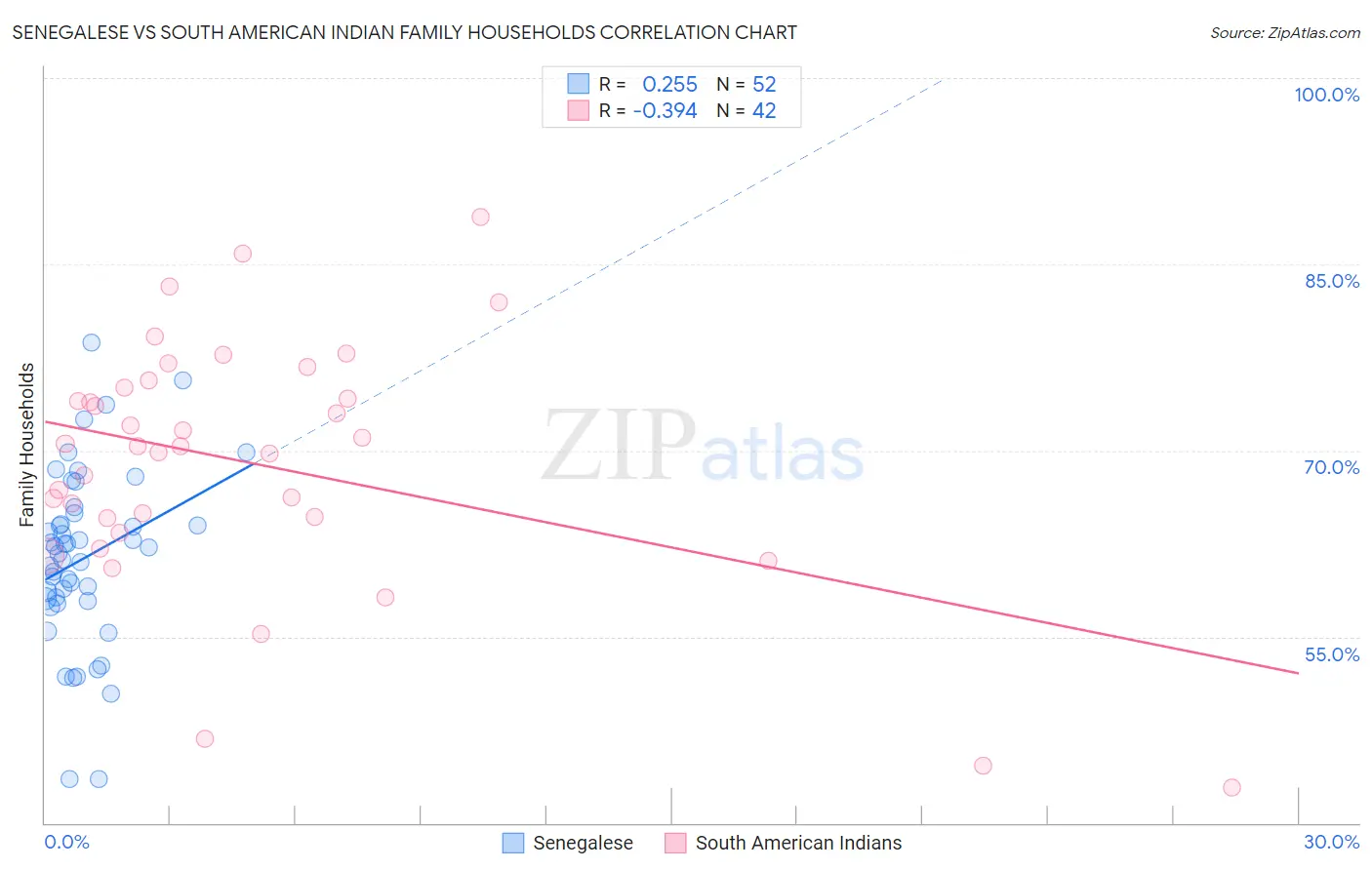 Senegalese vs South American Indian Family Households