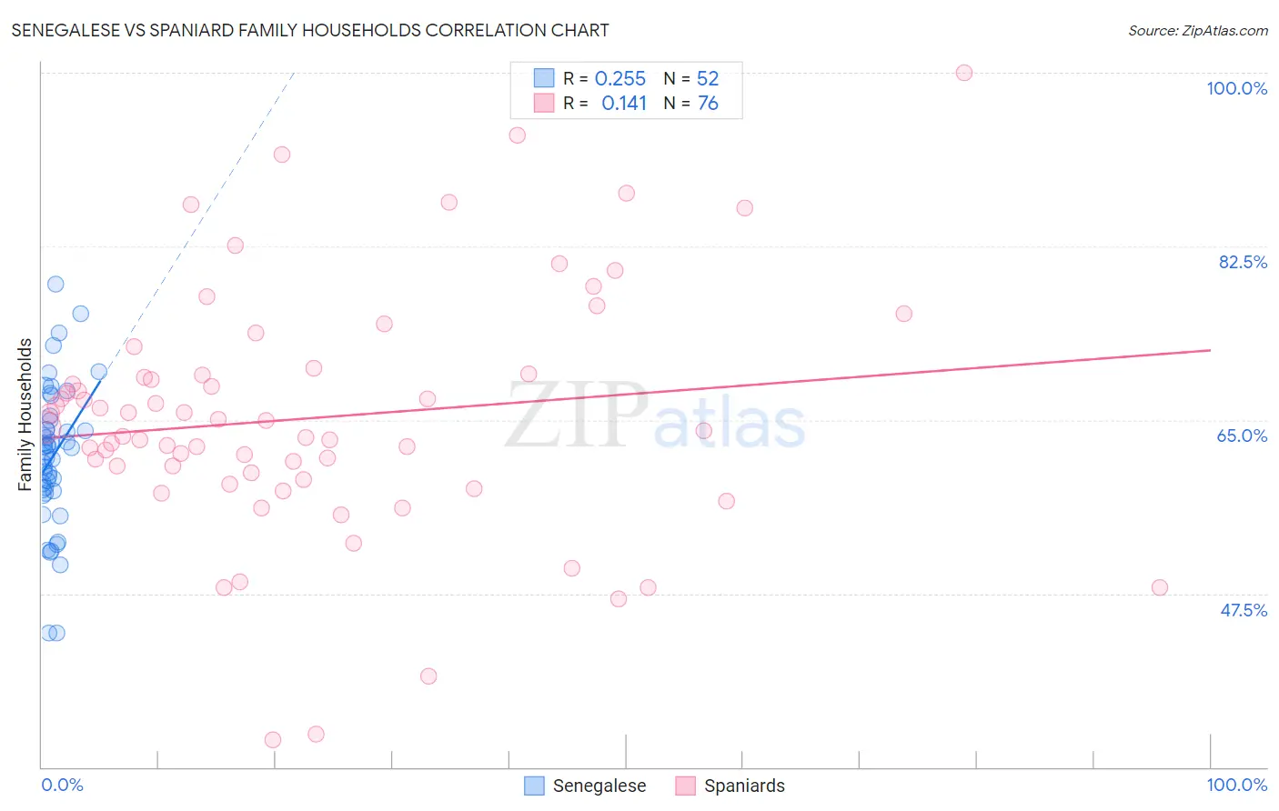 Senegalese vs Spaniard Family Households