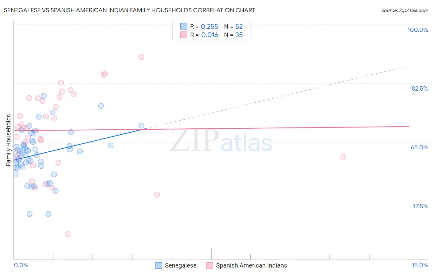 Senegalese vs Spanish American Indian Family Households