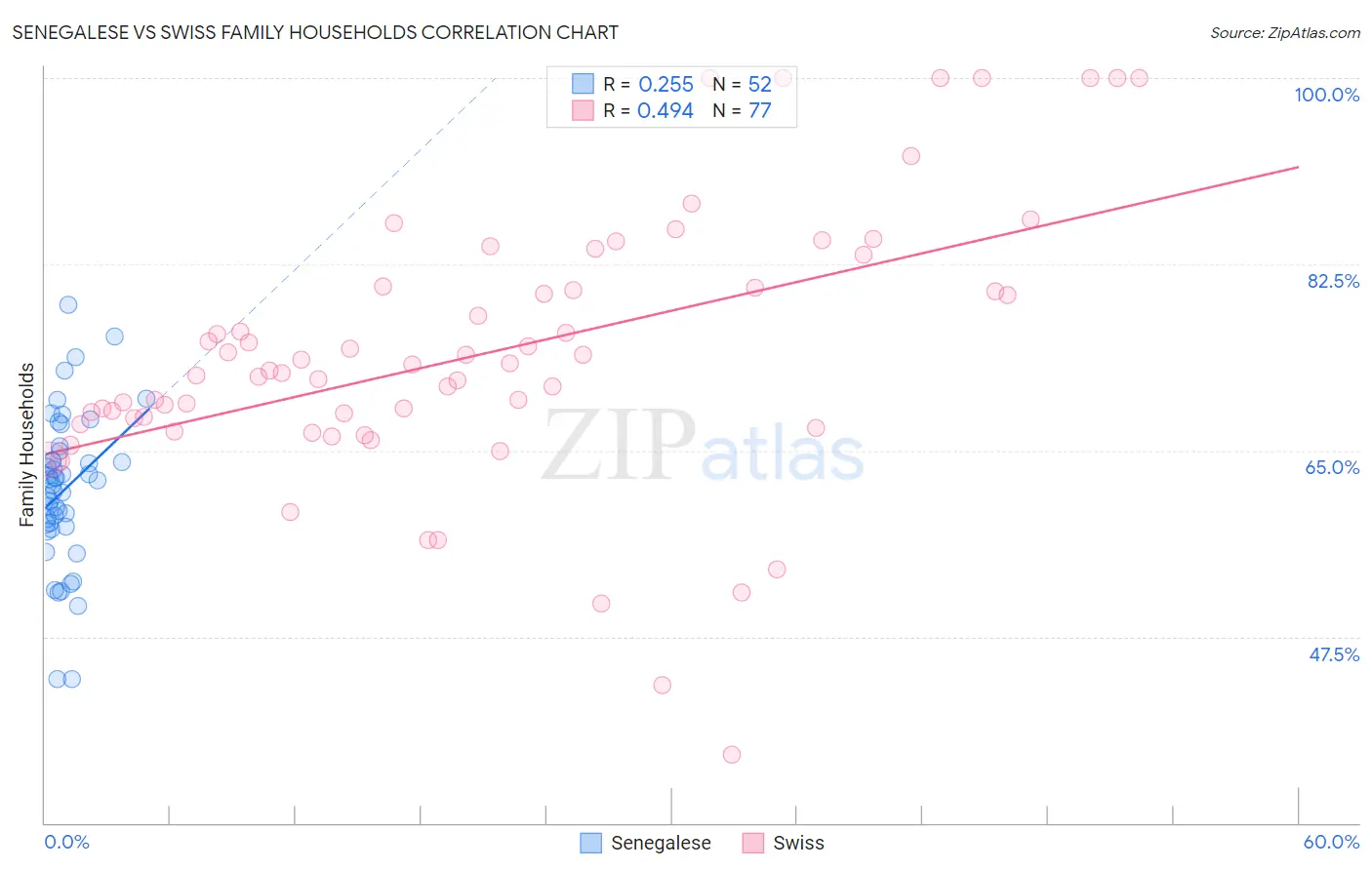 Senegalese vs Swiss Family Households