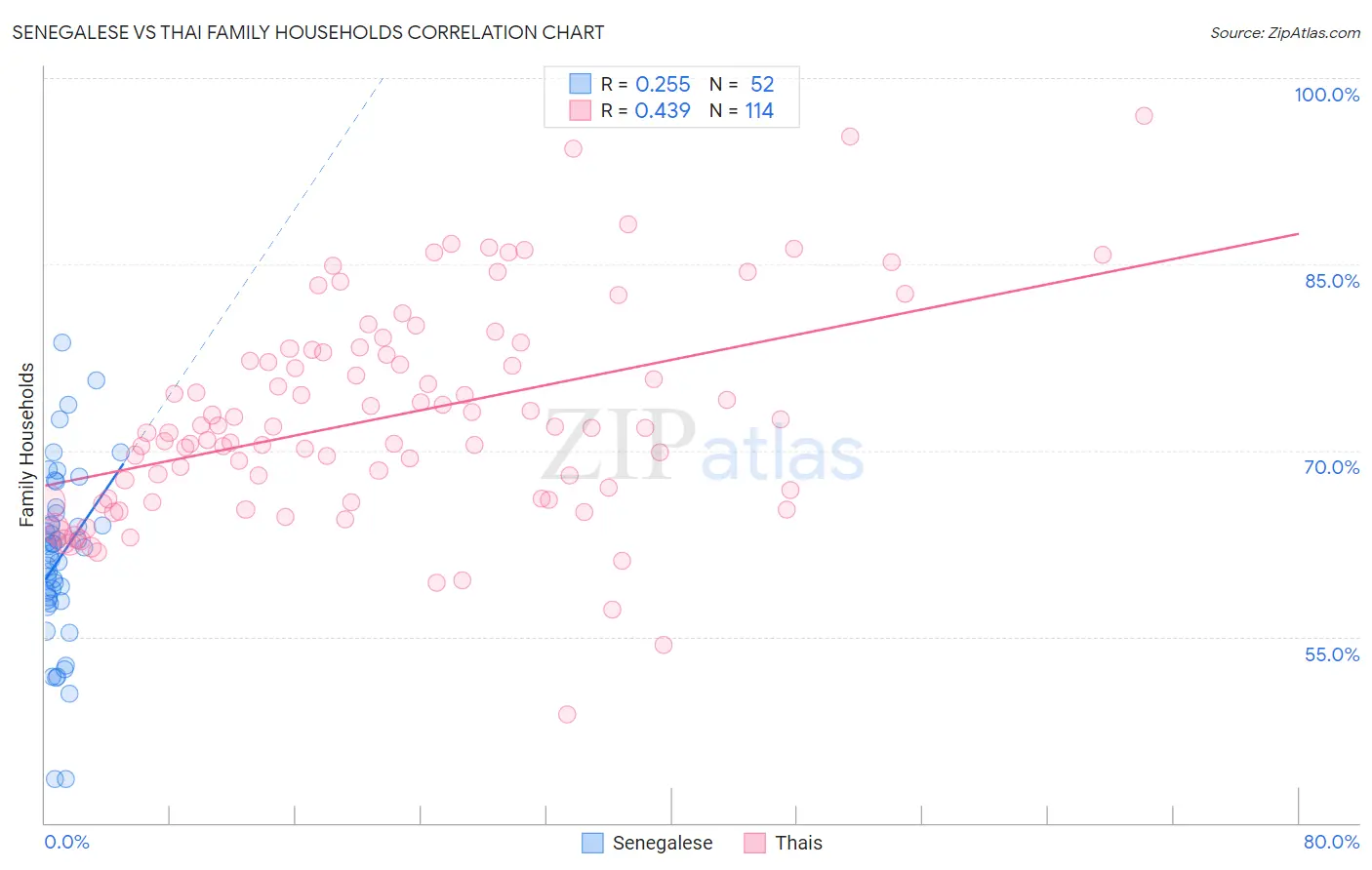 Senegalese vs Thai Family Households