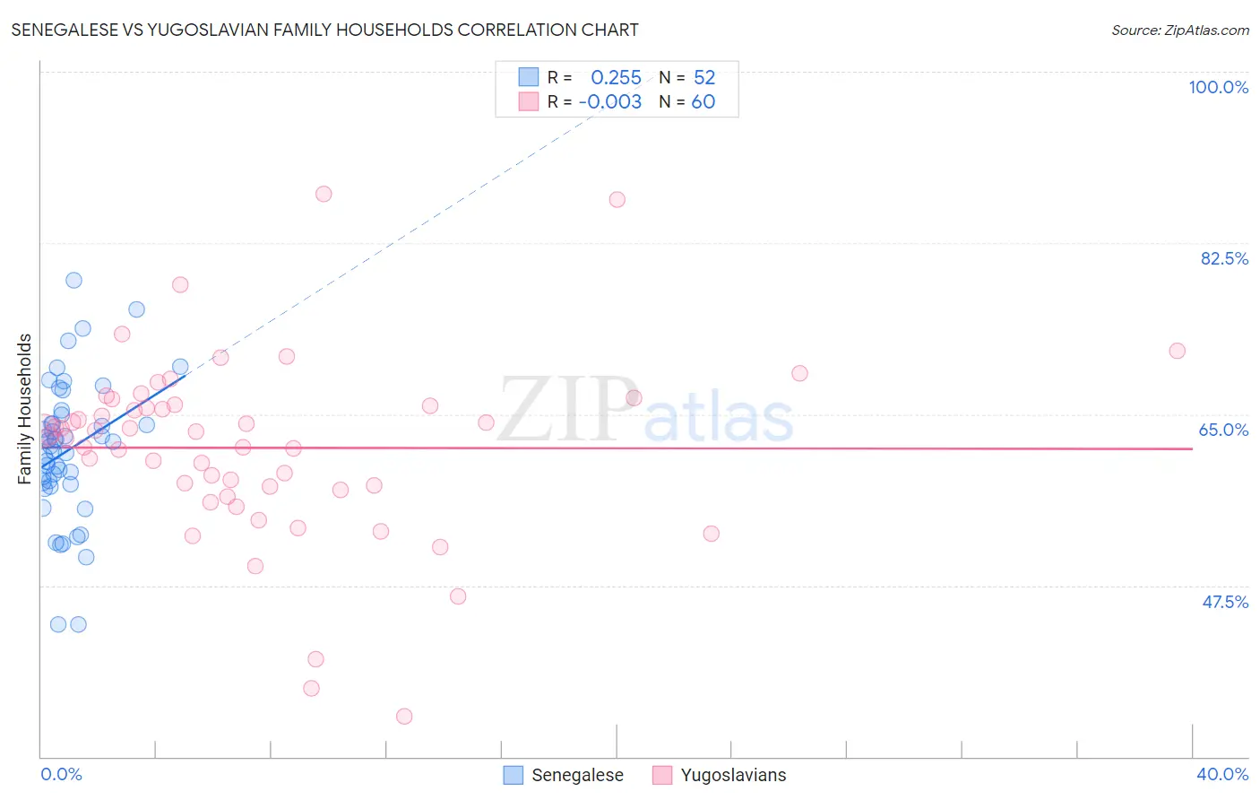 Senegalese vs Yugoslavian Family Households