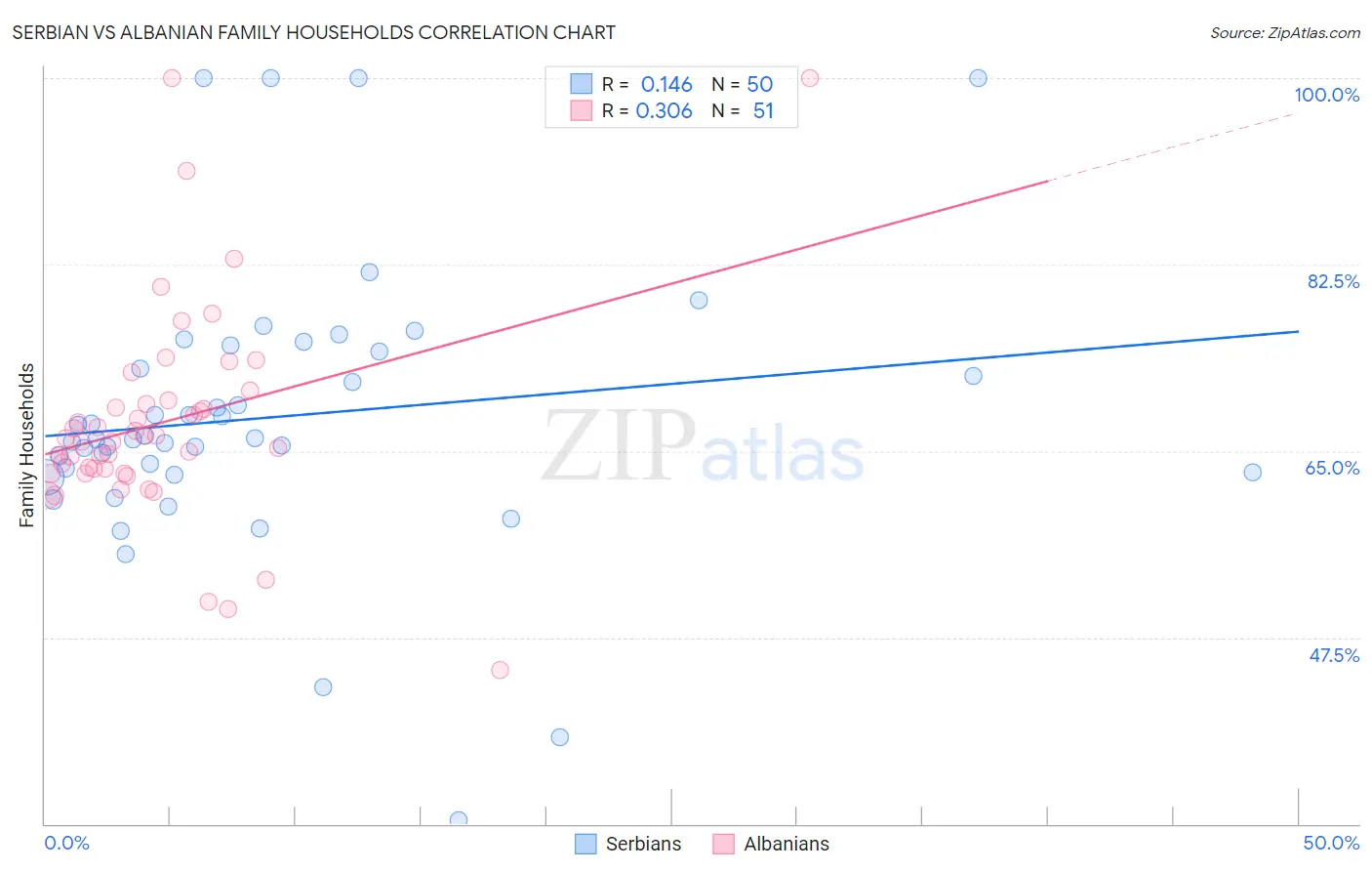 Serbian vs Albanian Family Households