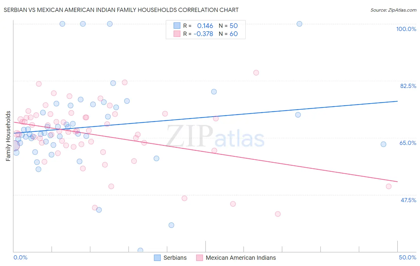 Serbian vs Mexican American Indian Family Households