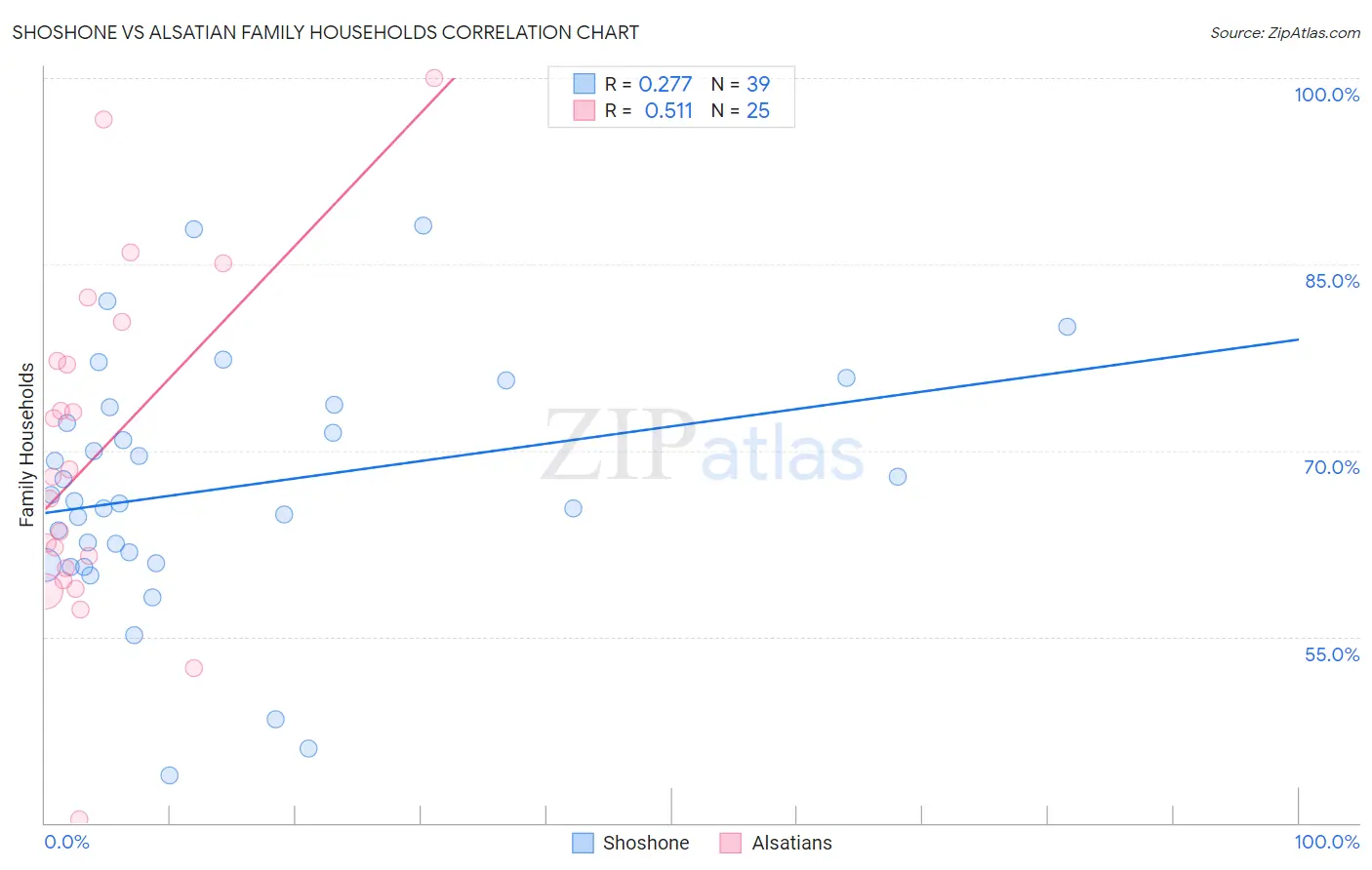 Shoshone vs Alsatian Family Households