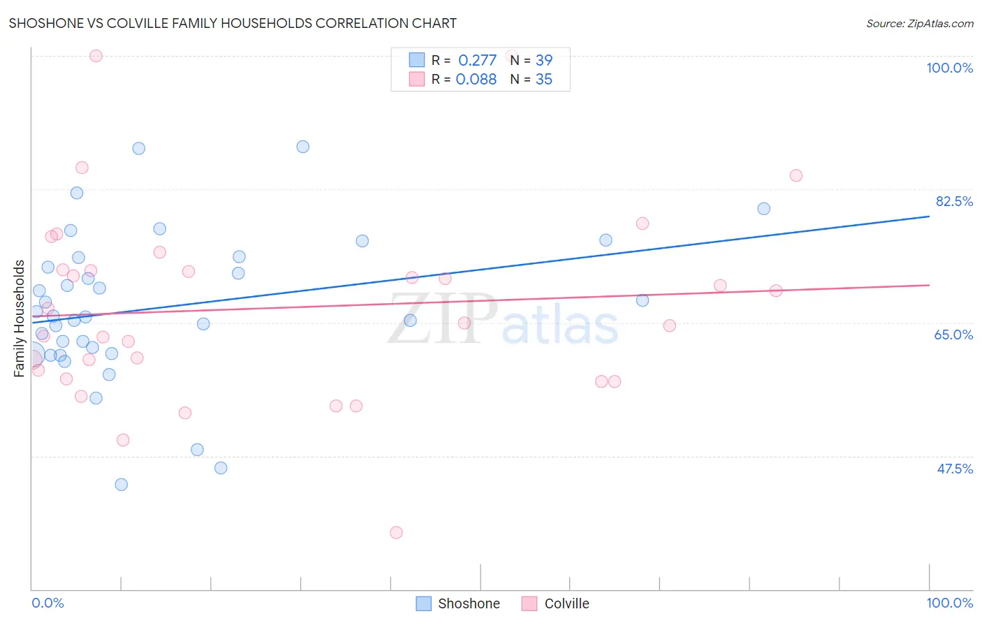 Shoshone vs Colville Family Households