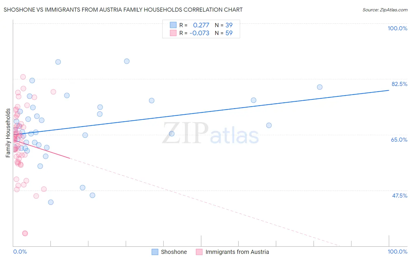 Shoshone vs Immigrants from Austria Family Households