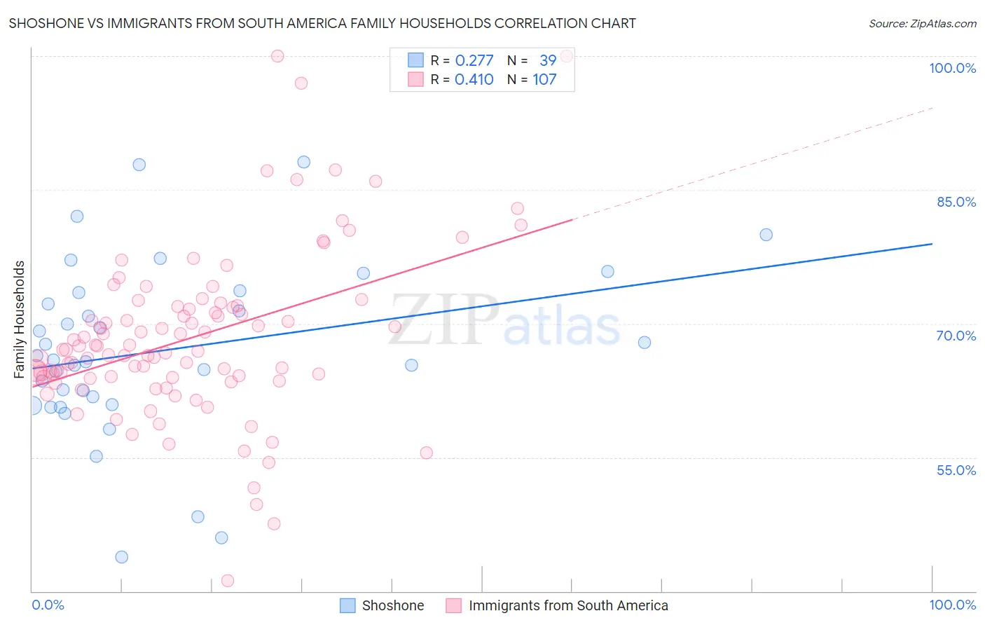 Shoshone vs Immigrants from South America Family Households