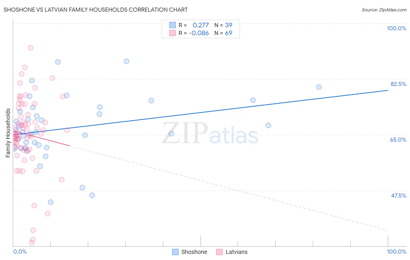 Shoshone vs Latvian Family Households