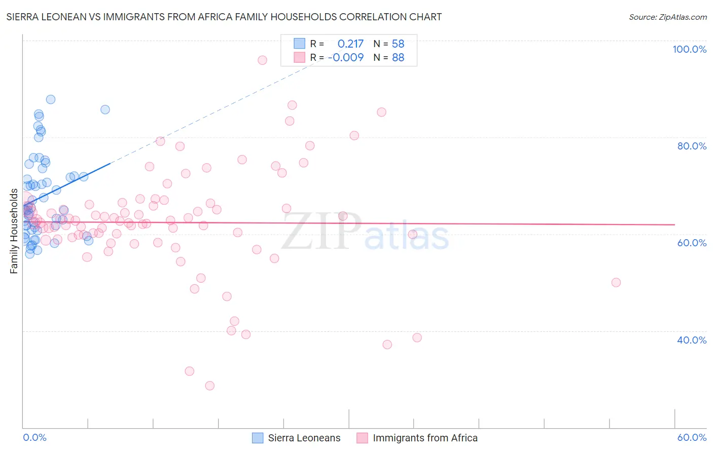 Sierra Leonean vs Immigrants from Africa Family Households