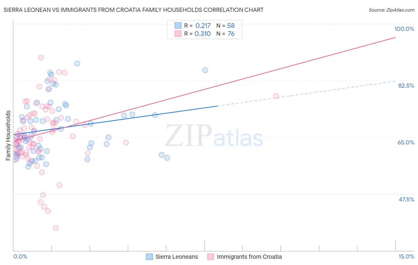 Sierra Leonean vs Immigrants from Croatia Family Households