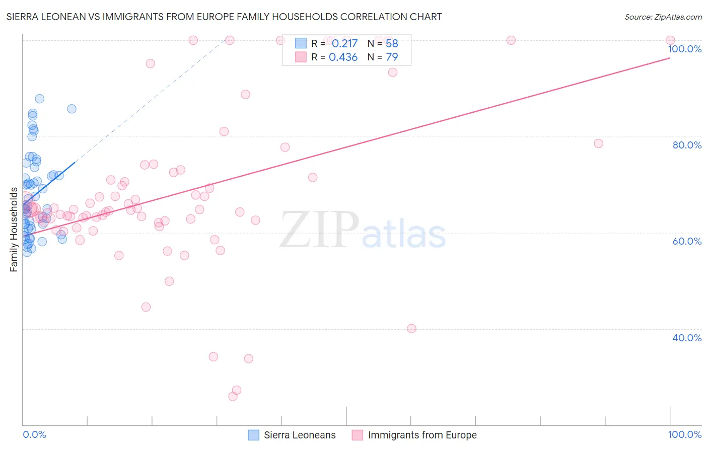 Sierra Leonean vs Immigrants from Europe Family Households