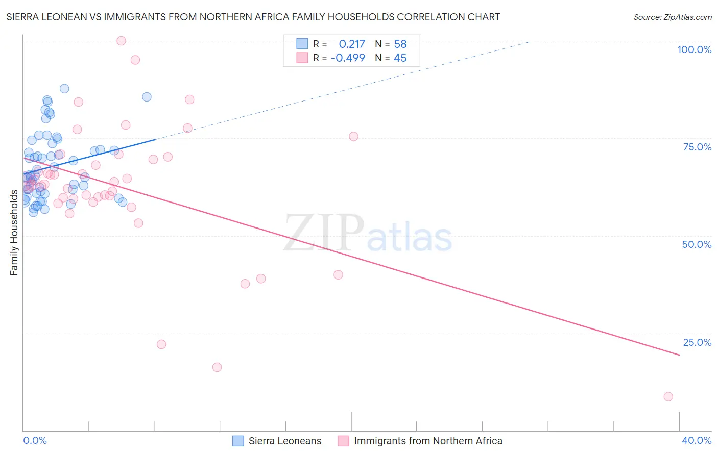 Sierra Leonean vs Immigrants from Northern Africa Family Households