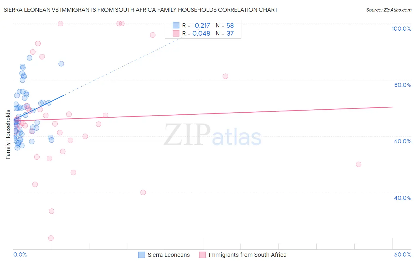 Sierra Leonean vs Immigrants from South Africa Family Households