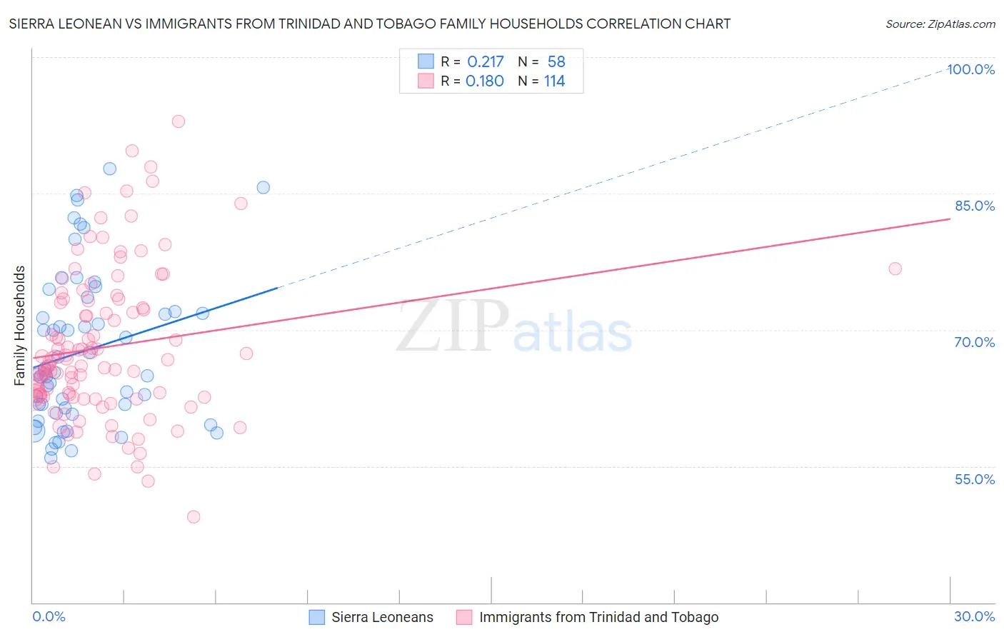 Sierra Leonean vs Immigrants from Trinidad and Tobago Family Households