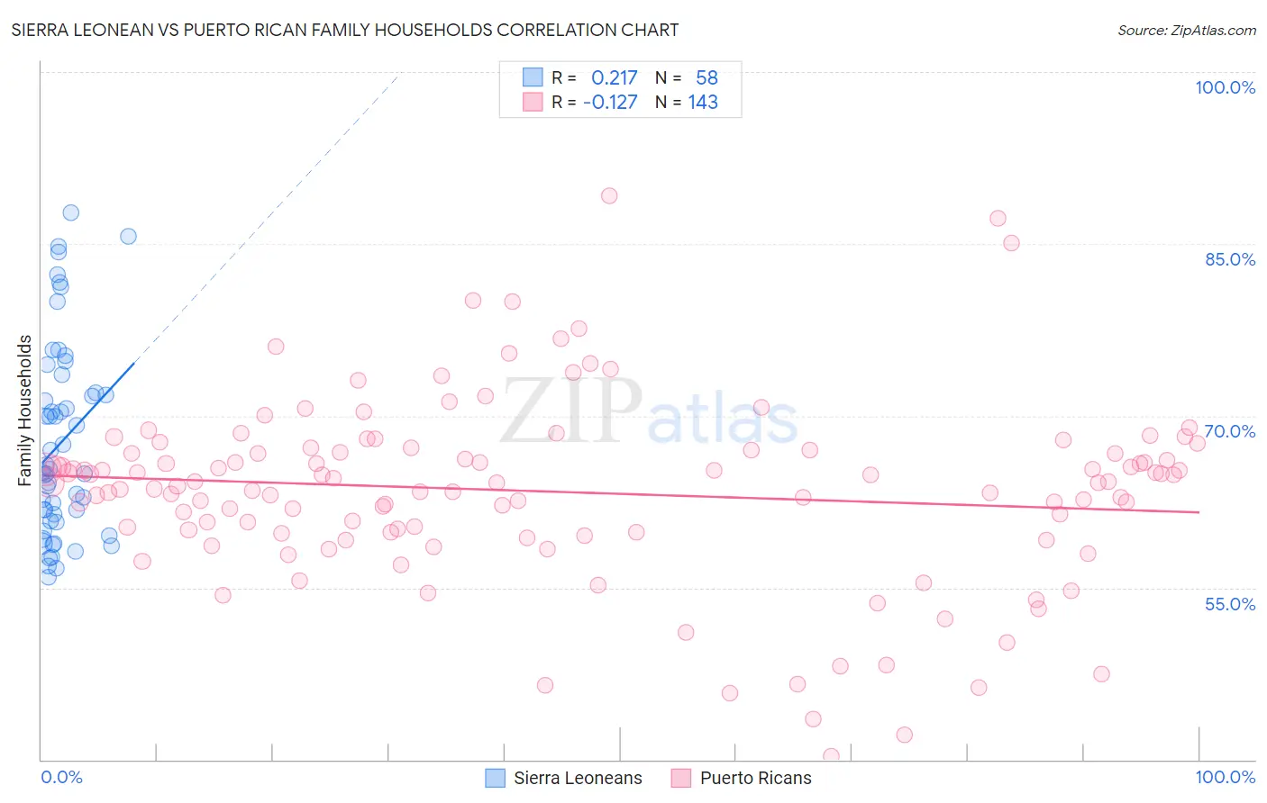 Sierra Leonean vs Puerto Rican Family Households