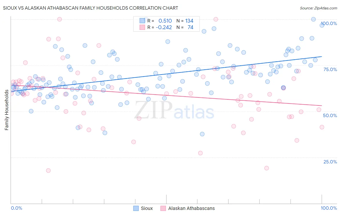 Sioux vs Alaskan Athabascan Family Households