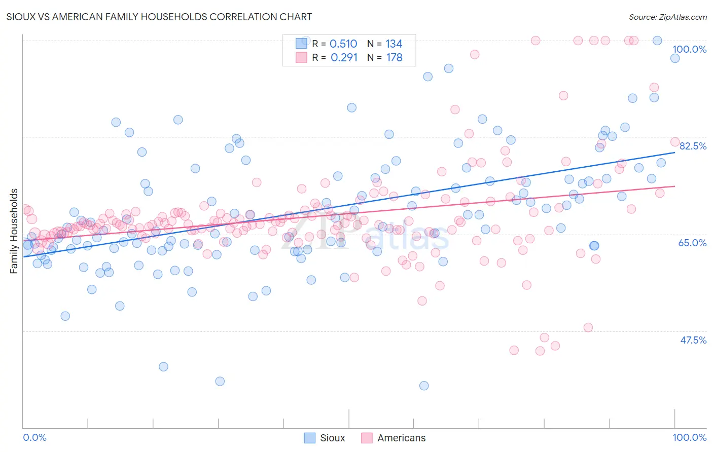 Sioux vs American Family Households