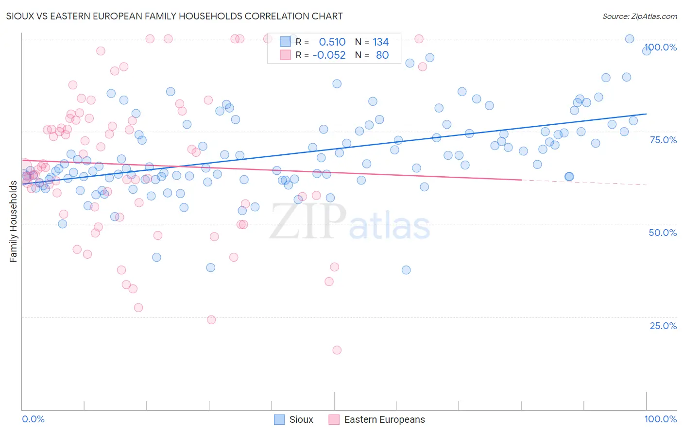 Sioux vs Eastern European Family Households