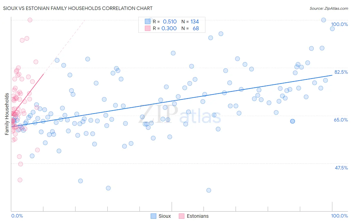 Sioux vs Estonian Family Households