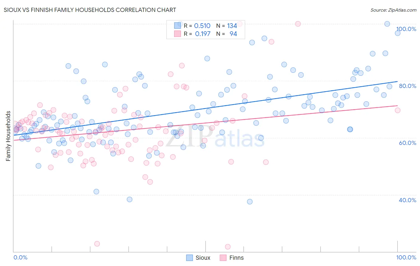 Sioux vs Finnish Family Households