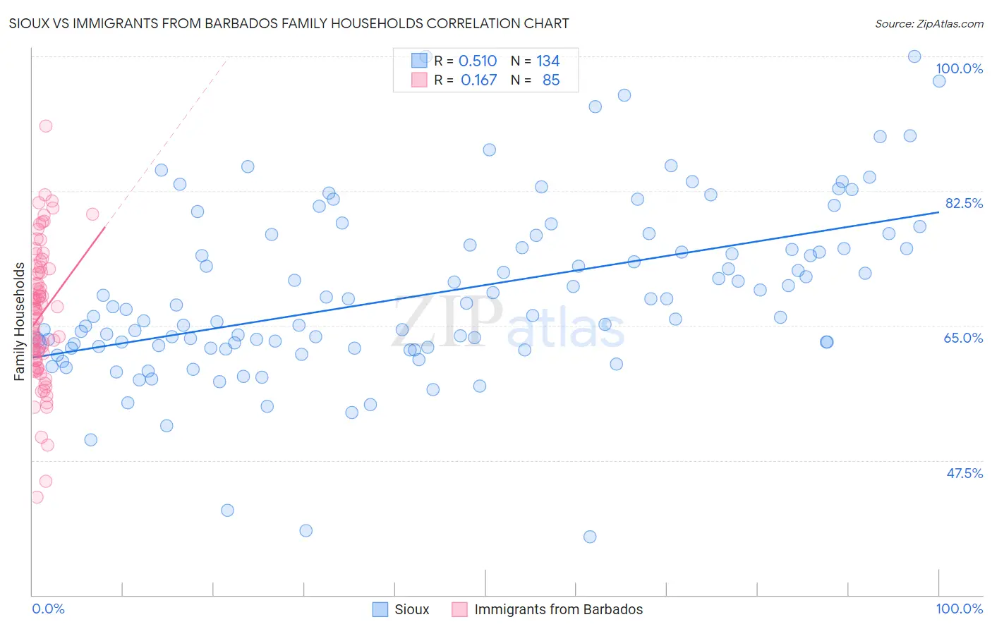 Sioux vs Immigrants from Barbados Family Households