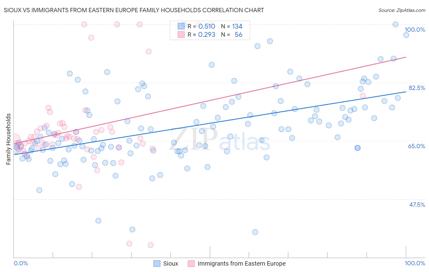 Sioux vs Immigrants from Eastern Europe Family Households