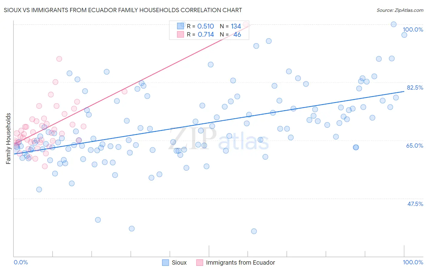 Sioux vs Immigrants from Ecuador Family Households