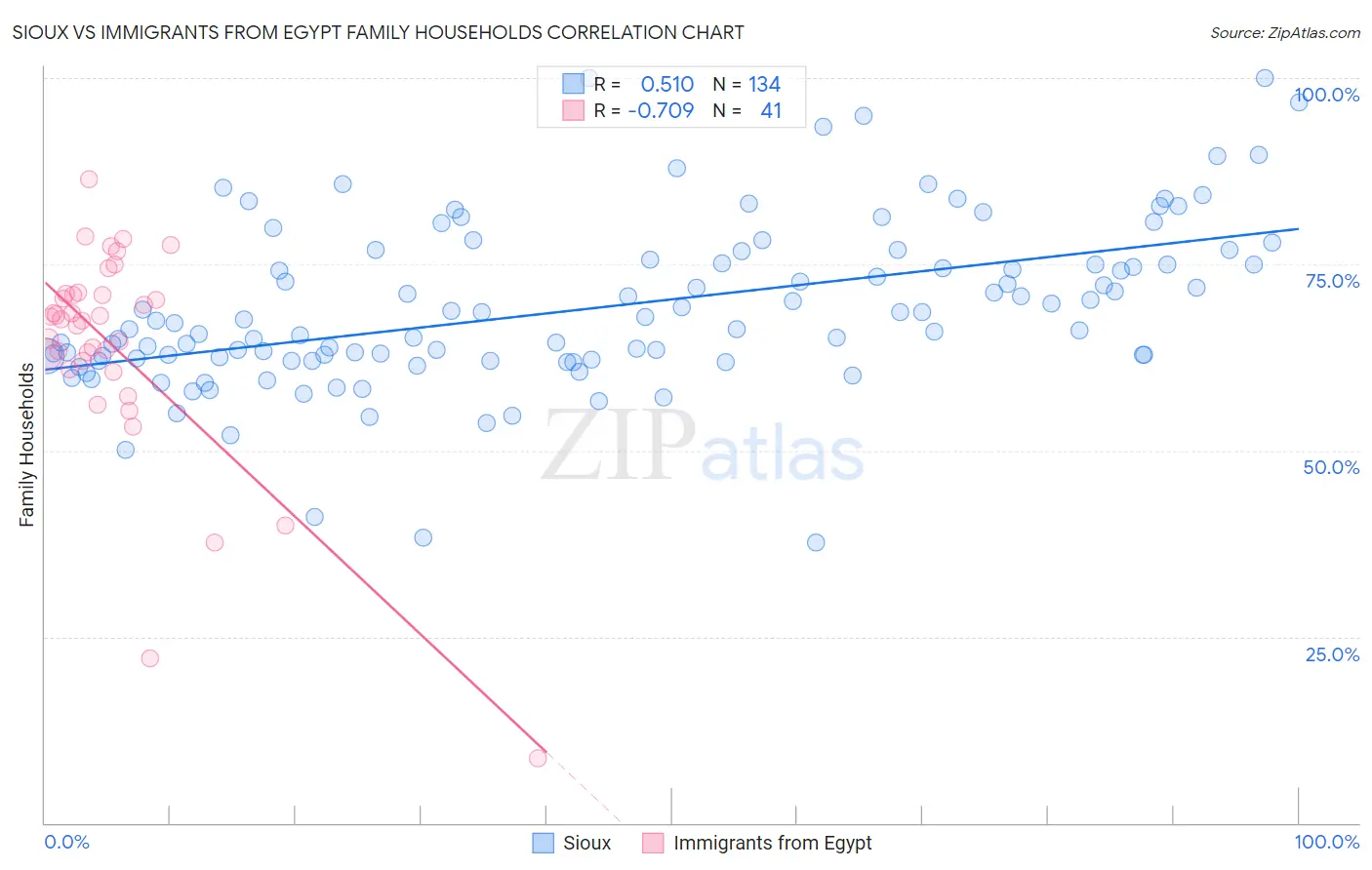 Sioux vs Immigrants from Egypt Family Households