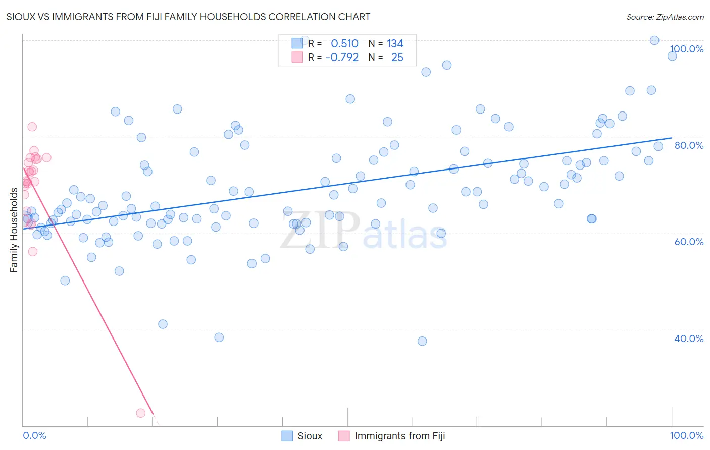 Sioux vs Immigrants from Fiji Family Households