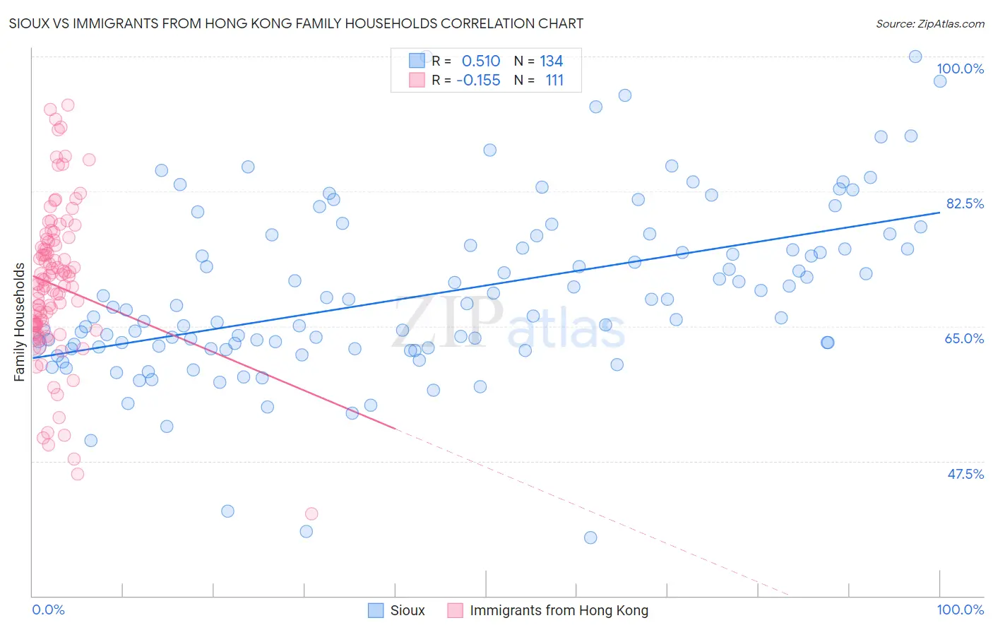 Sioux vs Immigrants from Hong Kong Family Households