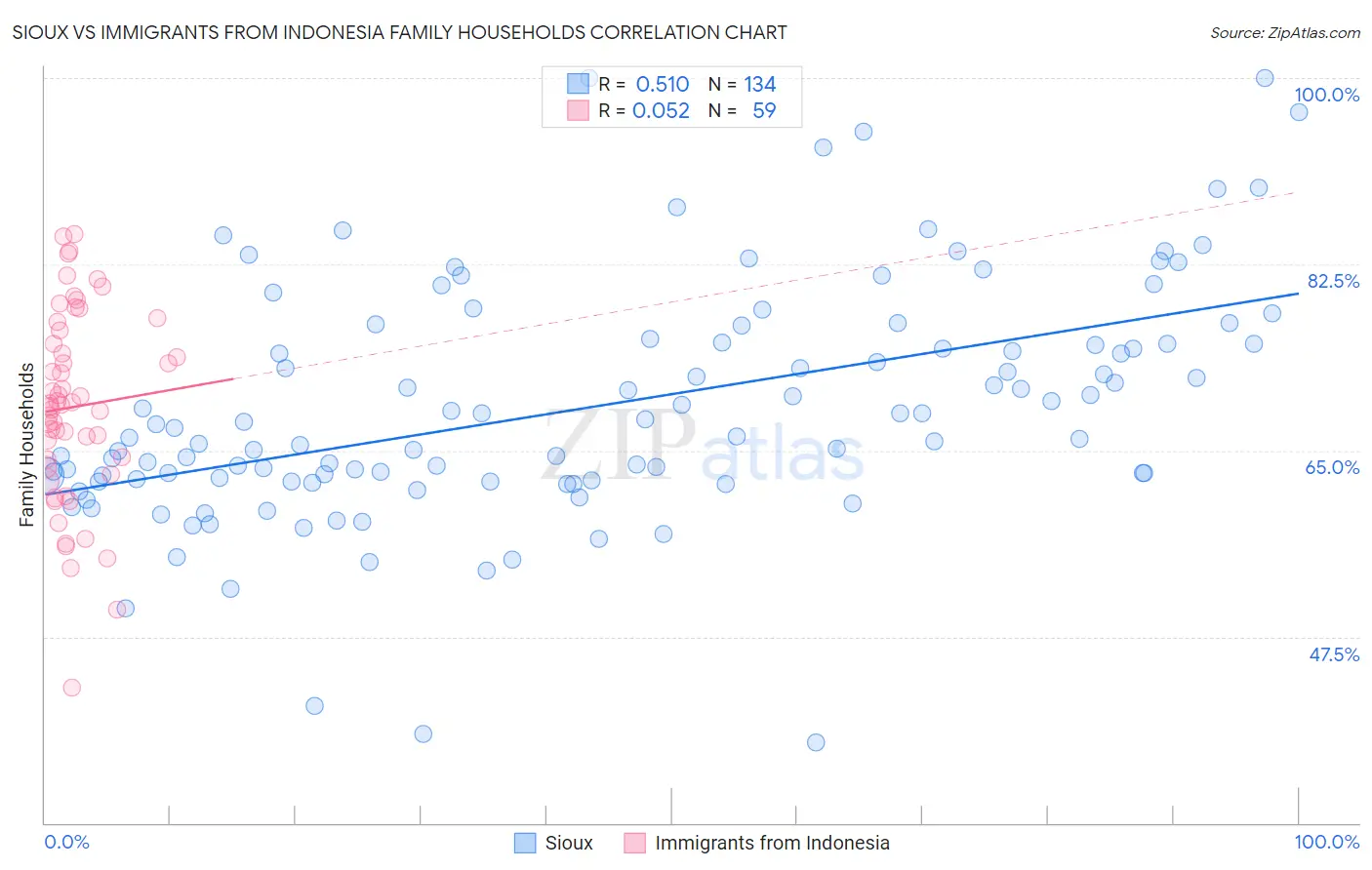 Sioux vs Immigrants from Indonesia Family Households