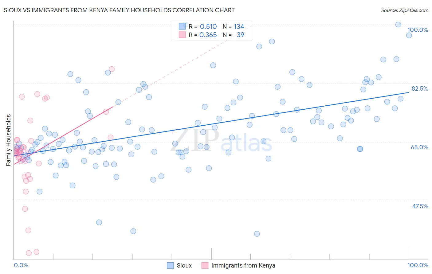 Sioux vs Immigrants from Kenya Family Households