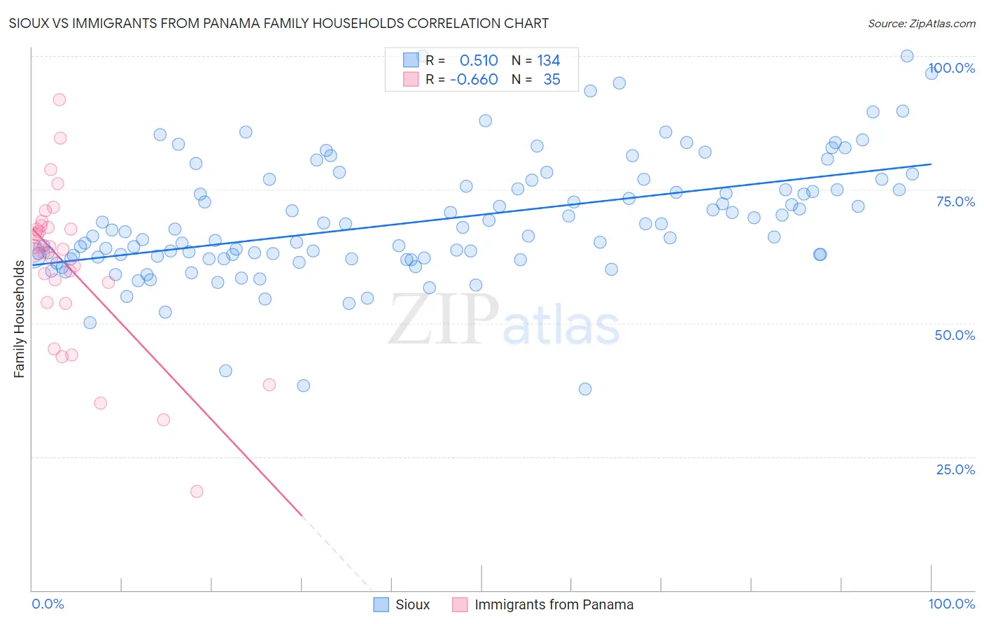 Sioux vs Immigrants from Panama Family Households