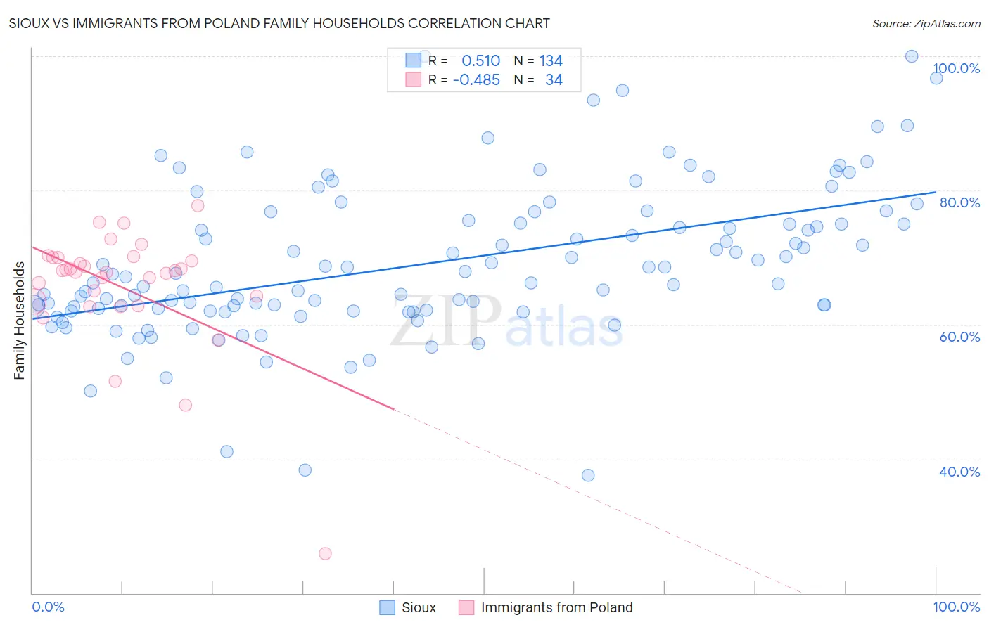 Sioux vs Immigrants from Poland Family Households