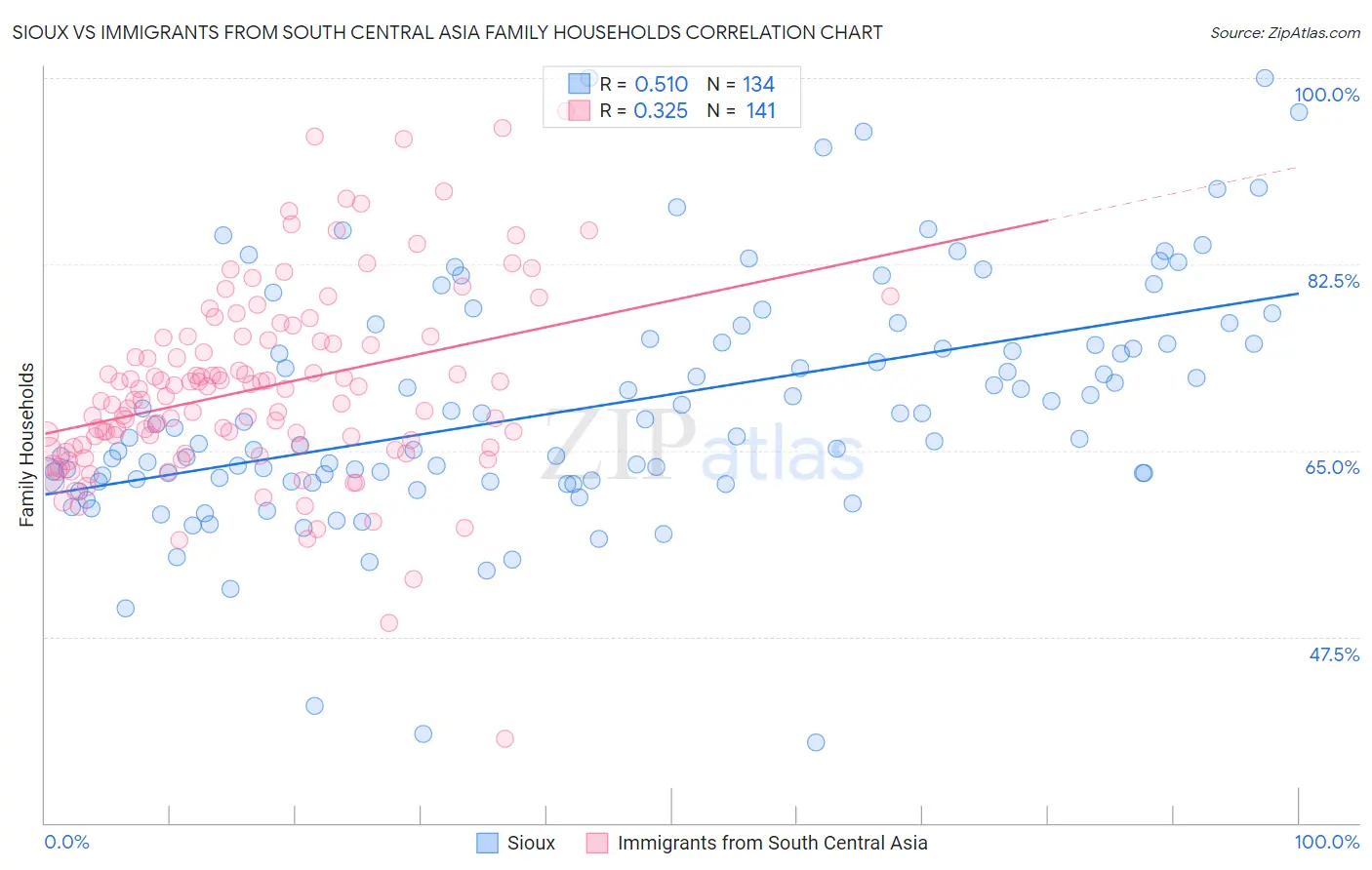 Sioux vs Immigrants from South Central Asia Family Households