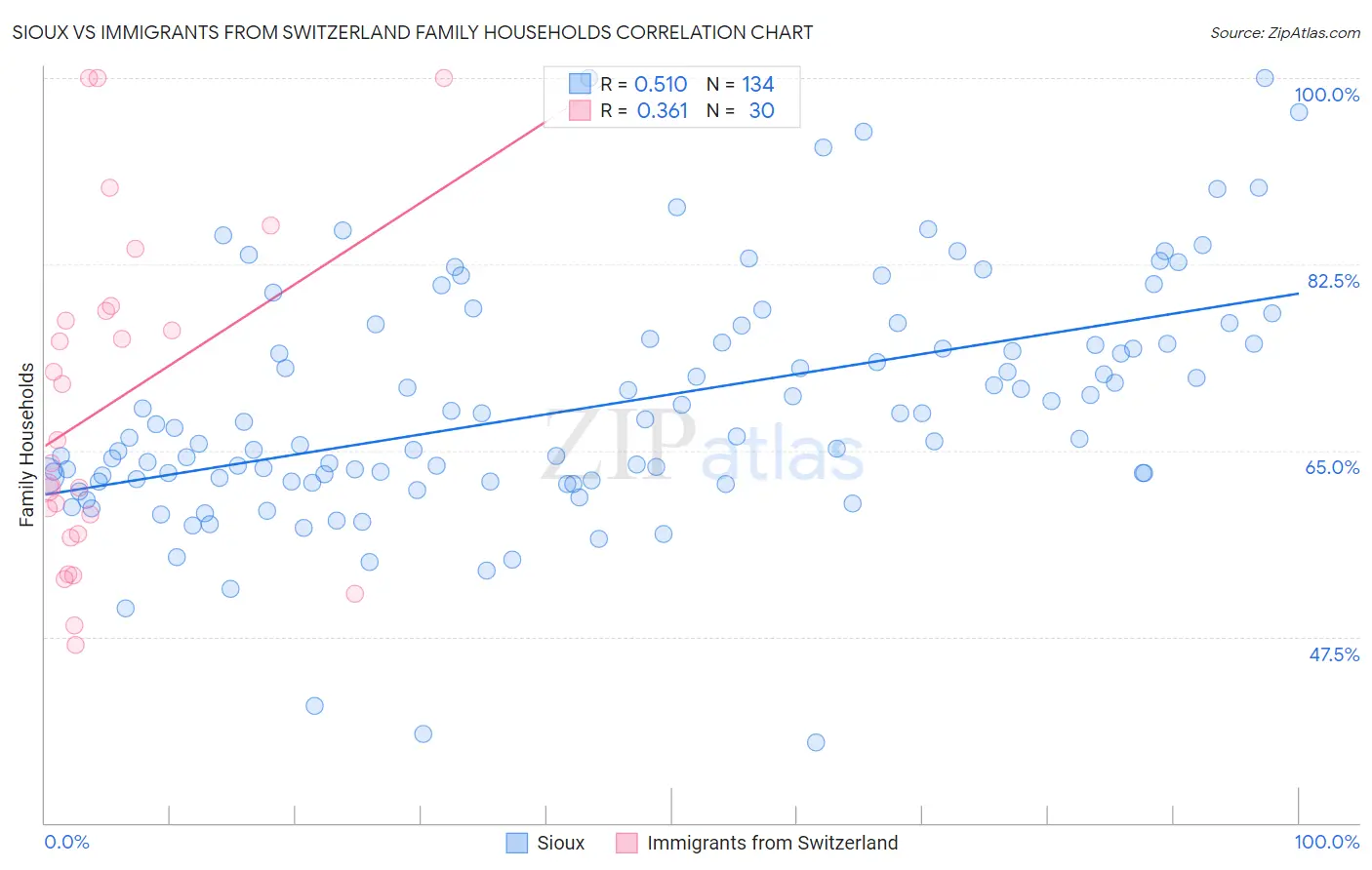 Sioux vs Immigrants from Switzerland Family Households