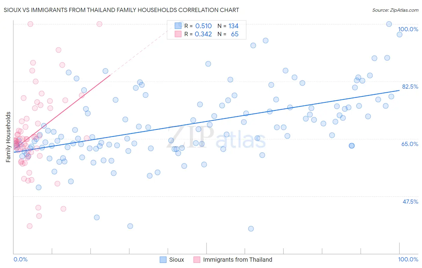 Sioux vs Immigrants from Thailand Family Households