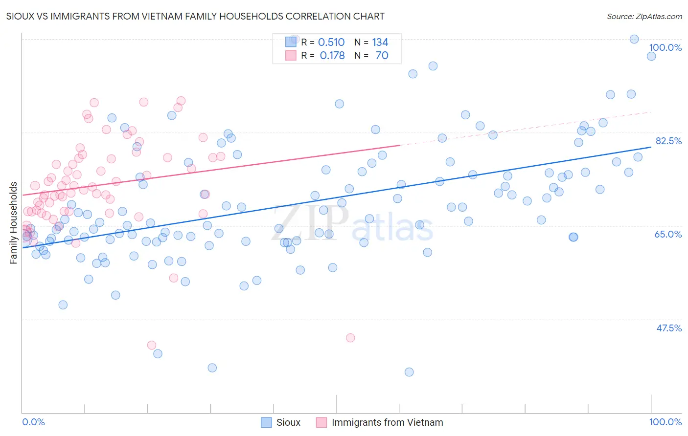 Sioux vs Immigrants from Vietnam Family Households