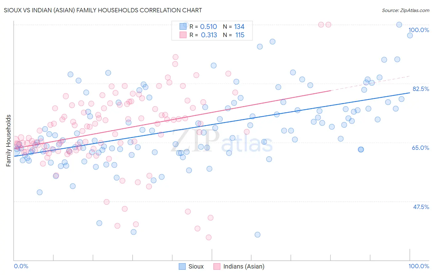 Sioux vs Indian (Asian) Family Households