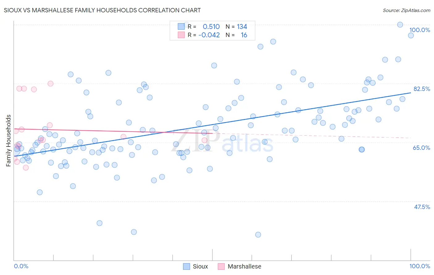 Sioux vs Marshallese Family Households