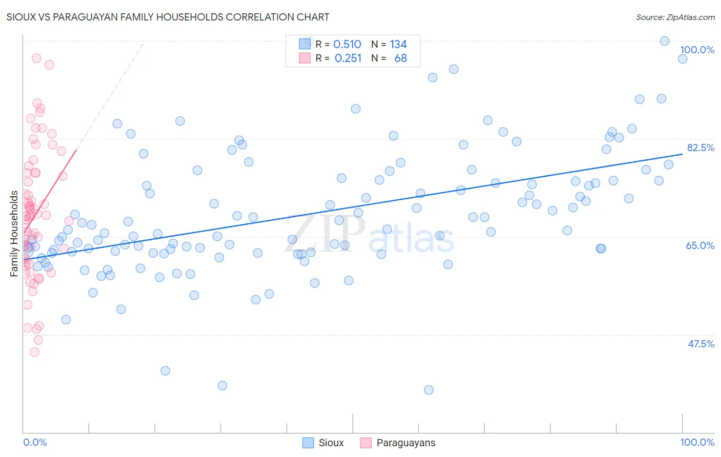 Sioux vs Paraguayan Family Households