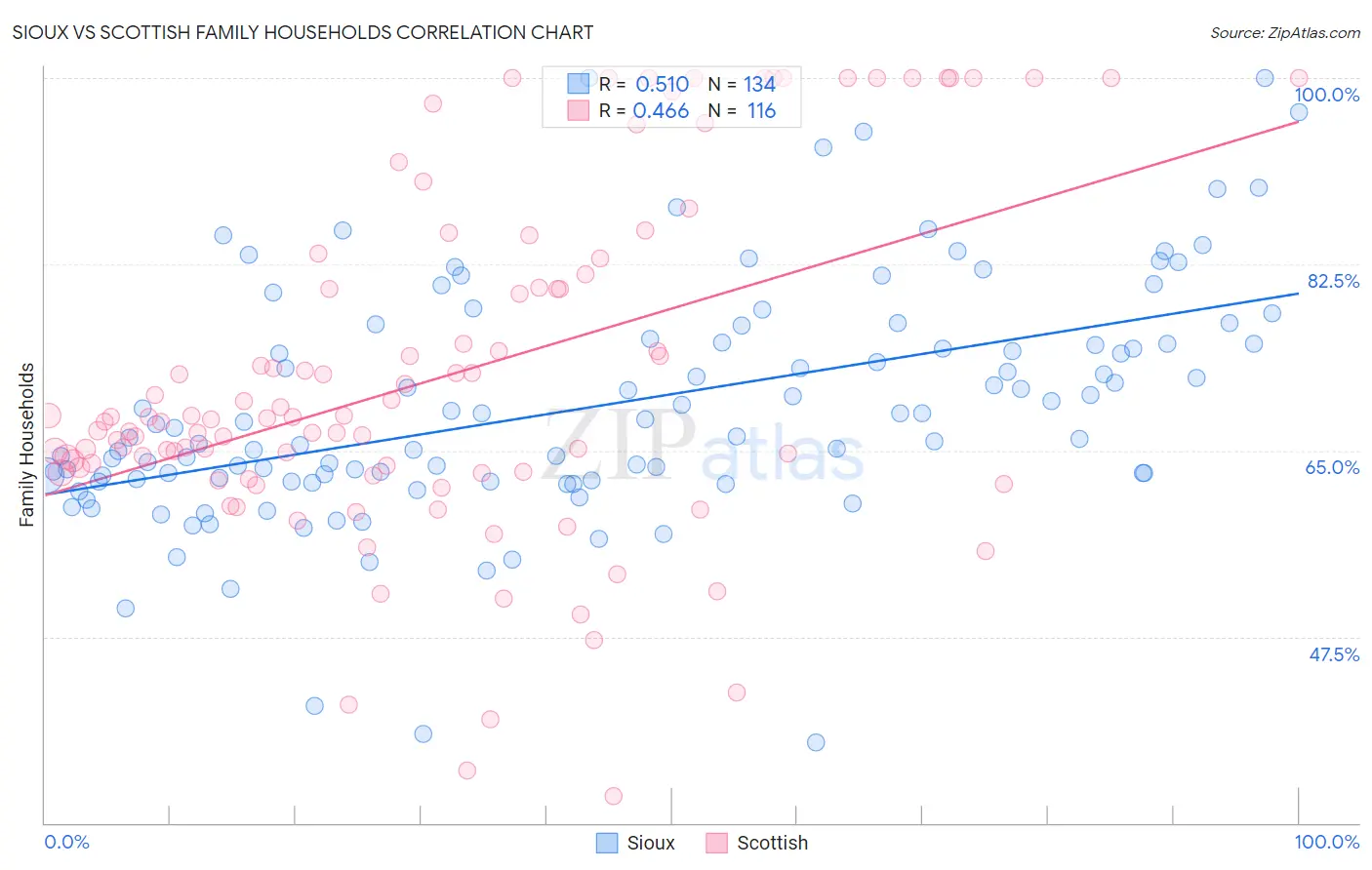 Sioux vs Scottish Family Households