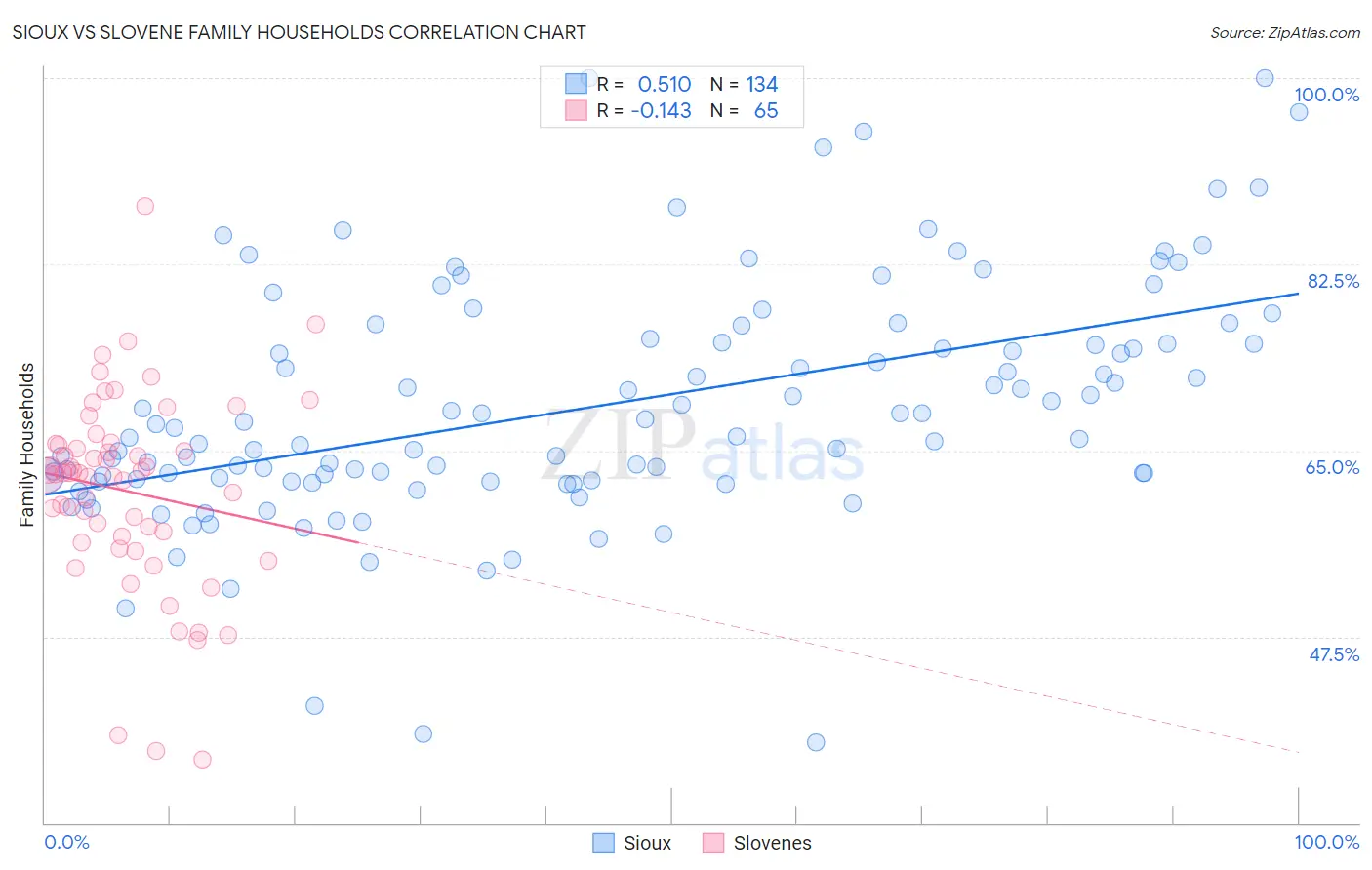 Sioux vs Slovene Family Households