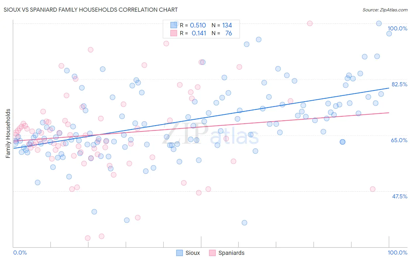 Sioux vs Spaniard Family Households