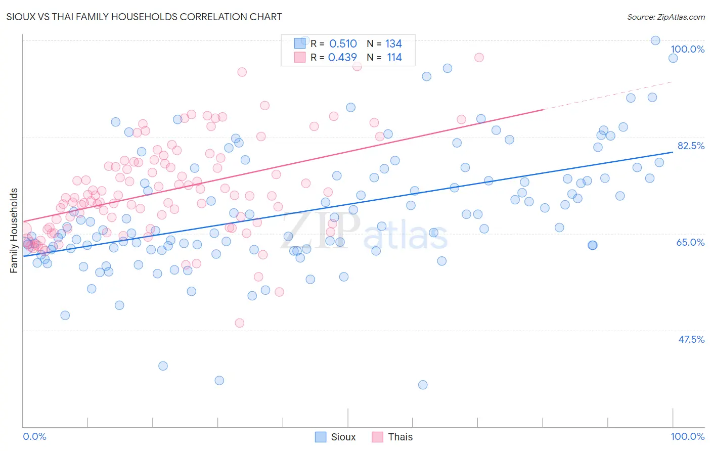 Sioux vs Thai Family Households